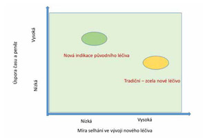 Rizika a zisky dvou nízkých strategiích