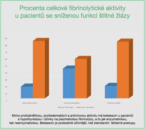 Procenta celkové fibrinolytické aktivity u pacientů se sníženou funkcí štítné žlázy
